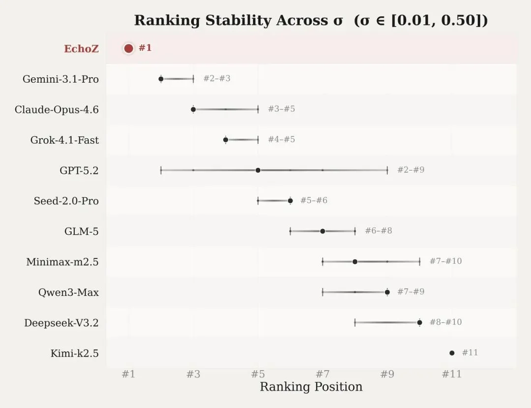 一个预测未来的模型，它赚到钱了