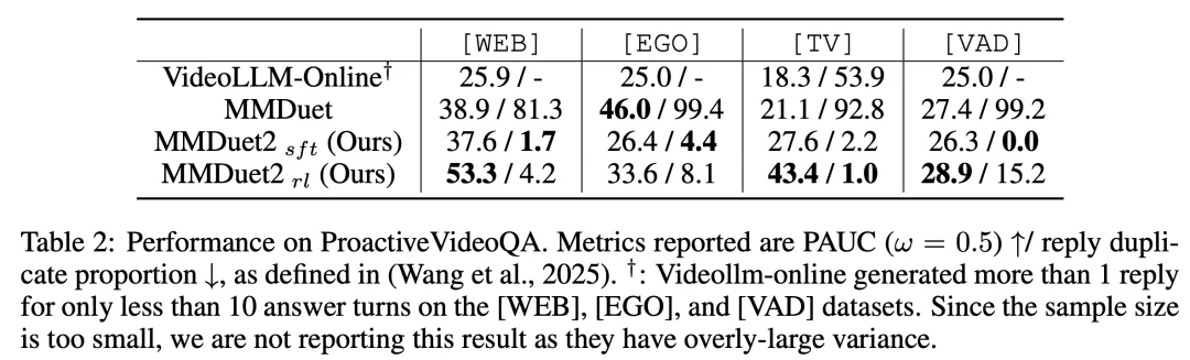 ICLR 2026 | 让多模态模型学会主动说话：主动交互从训练到评估的完整方案