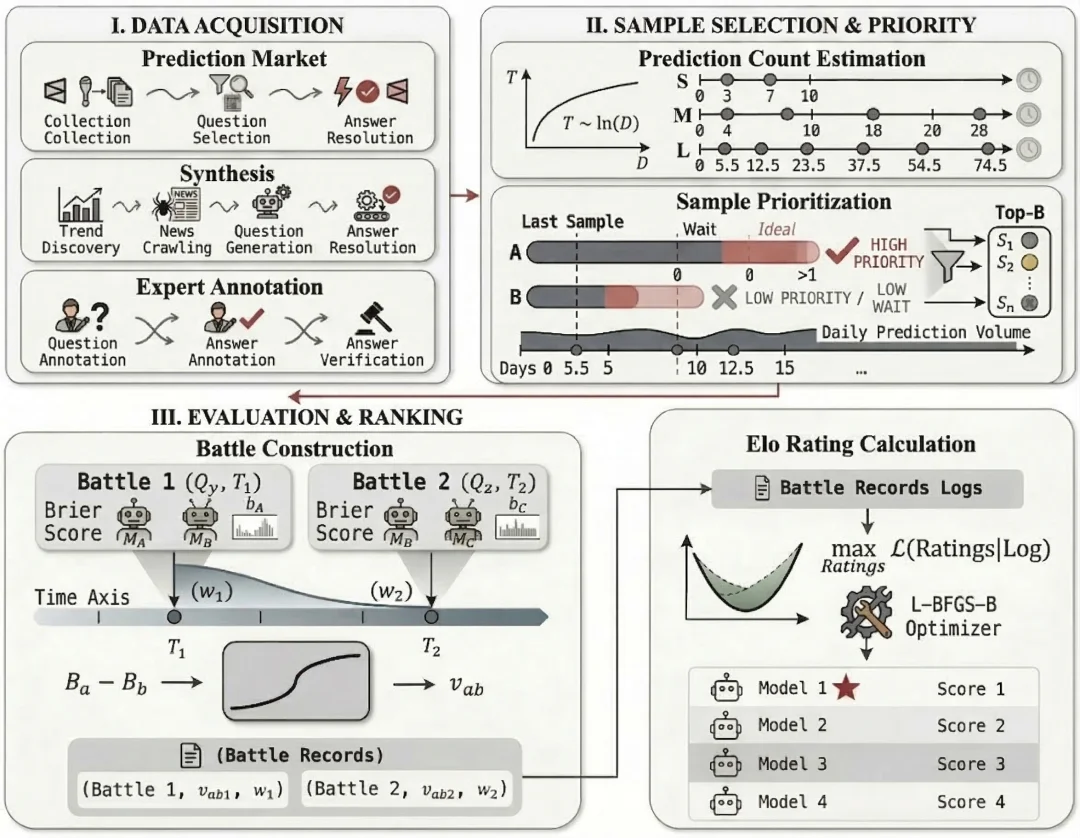 一个预测未来的模型，它赚到钱了