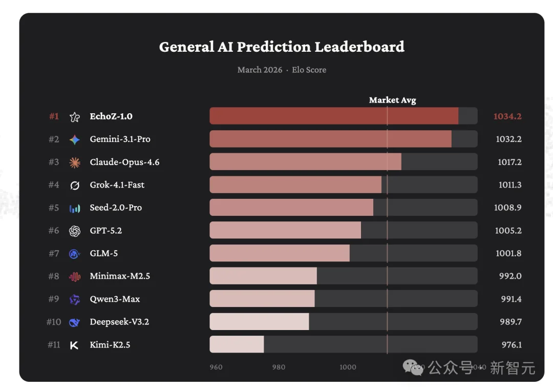 黑马AI横扫预测市场！预测未来胜率已超过人类