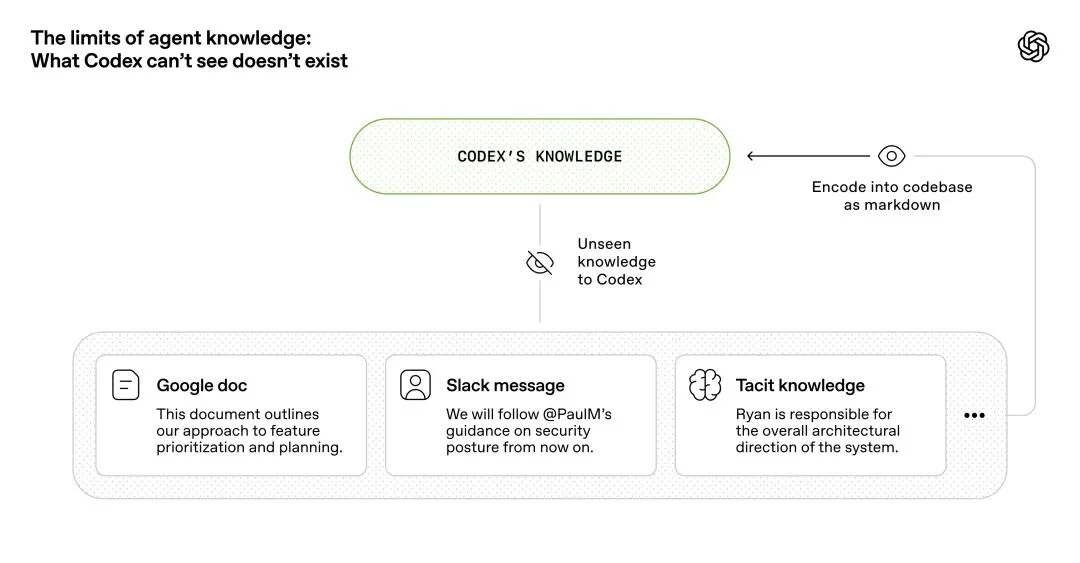 2026 年 Agent 最重要的工程概念:「Harness Engineering」