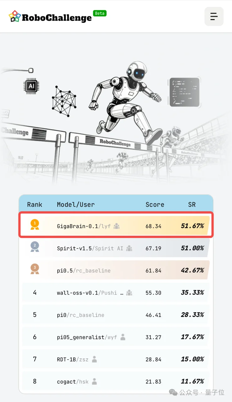 国产世界模型登顶全球第一!断层领先谷歌英伟达,3D准确度逼近满分