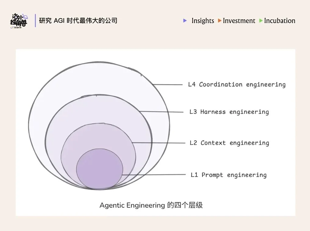 Harness is the New Dataset：模型智能提升的下一个关键方向