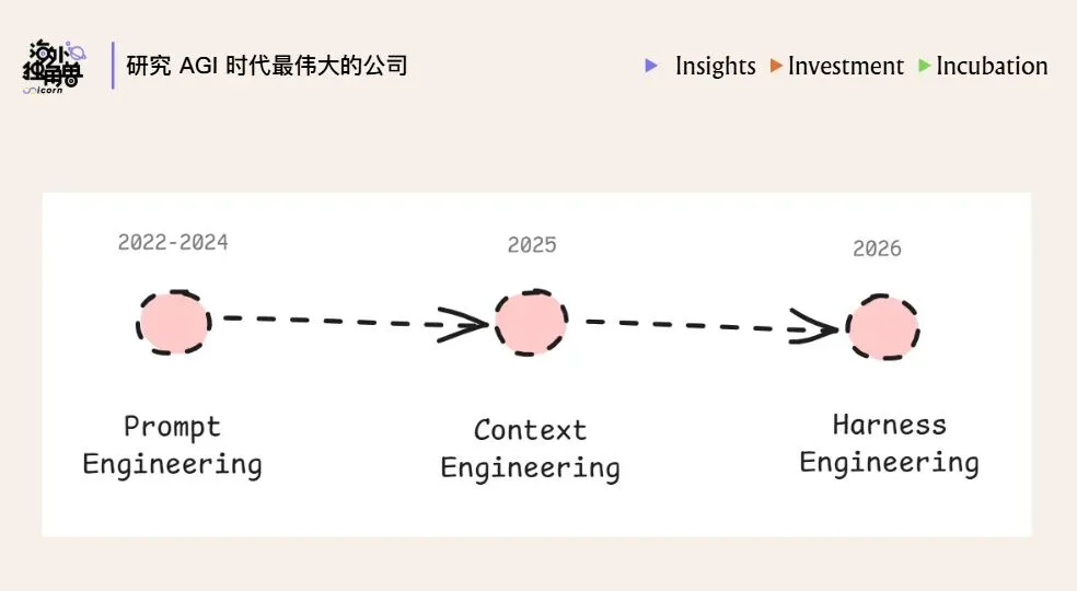 Harness is the New Dataset：模型智能提升的下一个关键方向