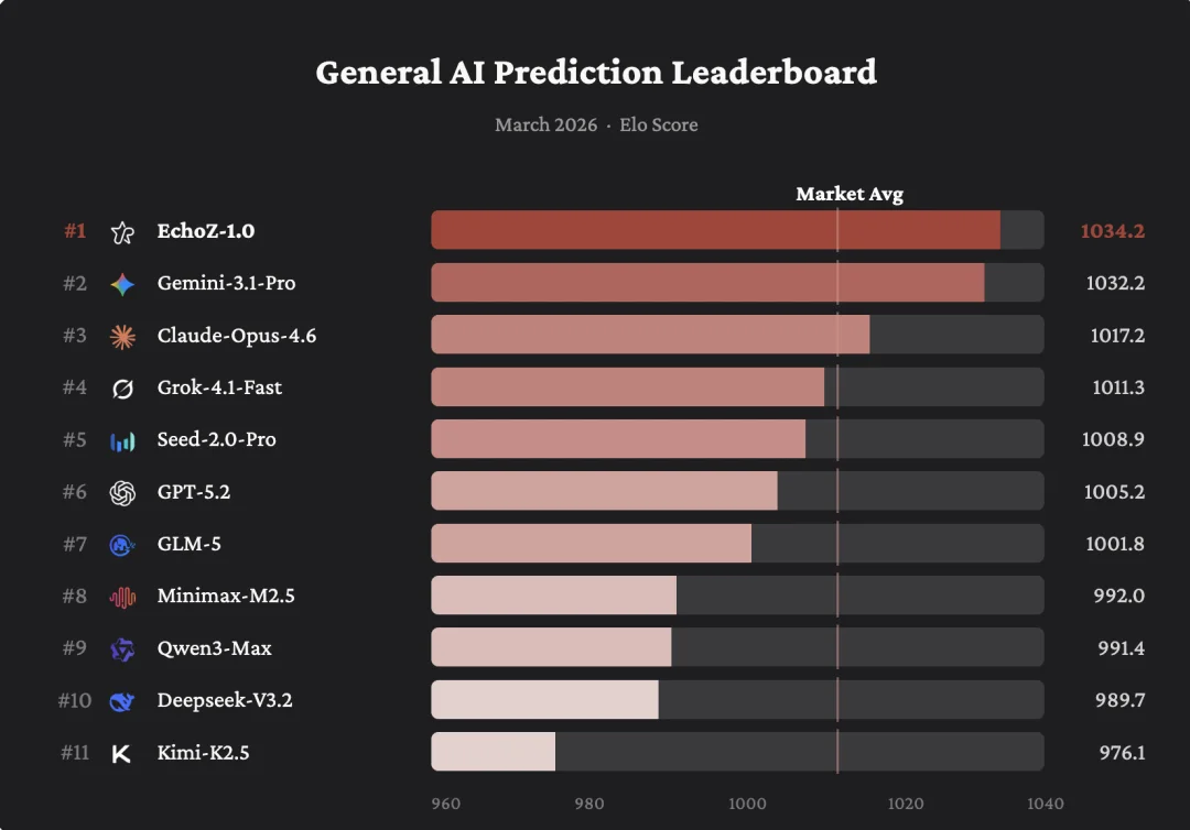 一个预测未来的模型，它赚到钱了