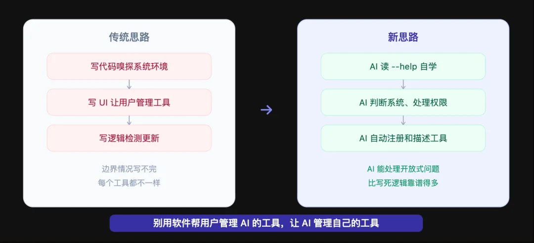 为什么一夜之间大家都在做 CLI？