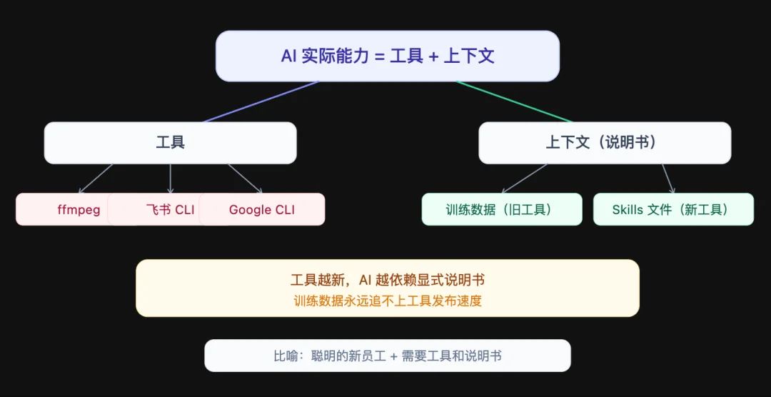 为什么一夜之间大家都在做 CLI？