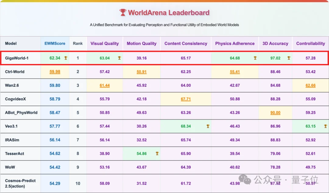 国产世界模型登顶全球第一!断层领先谷歌英伟达,3D准确度逼近满分