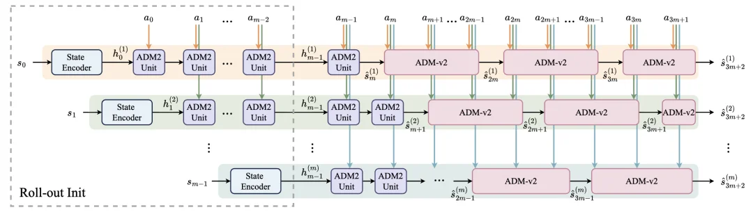 连续两篇 ICLR，南京大学林浩鑫将世界模型动力学推演推进到上千步