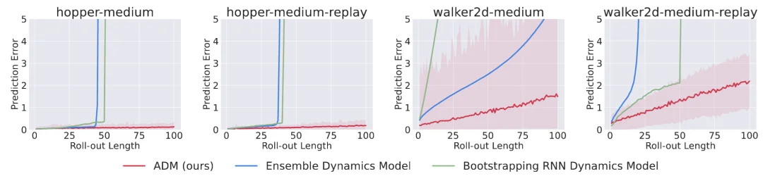 连续两篇 ICLR，南京大学林浩鑫将世界模型动力学推演推进到上千步