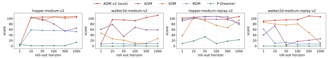 连续两篇 ICLR，南京大学林浩鑫将世界模型动力学推演推进到上千步