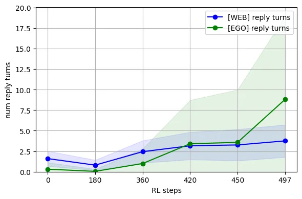 ICLR 2026 | 让多模态模型学会主动说话：主动交互从训练到评估的完整方案