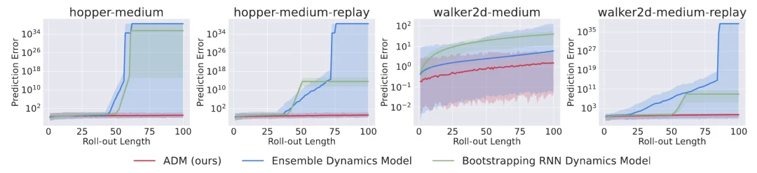 连续两篇 ICLR，南京大学林浩鑫将世界模型动力学推演推进到上千步