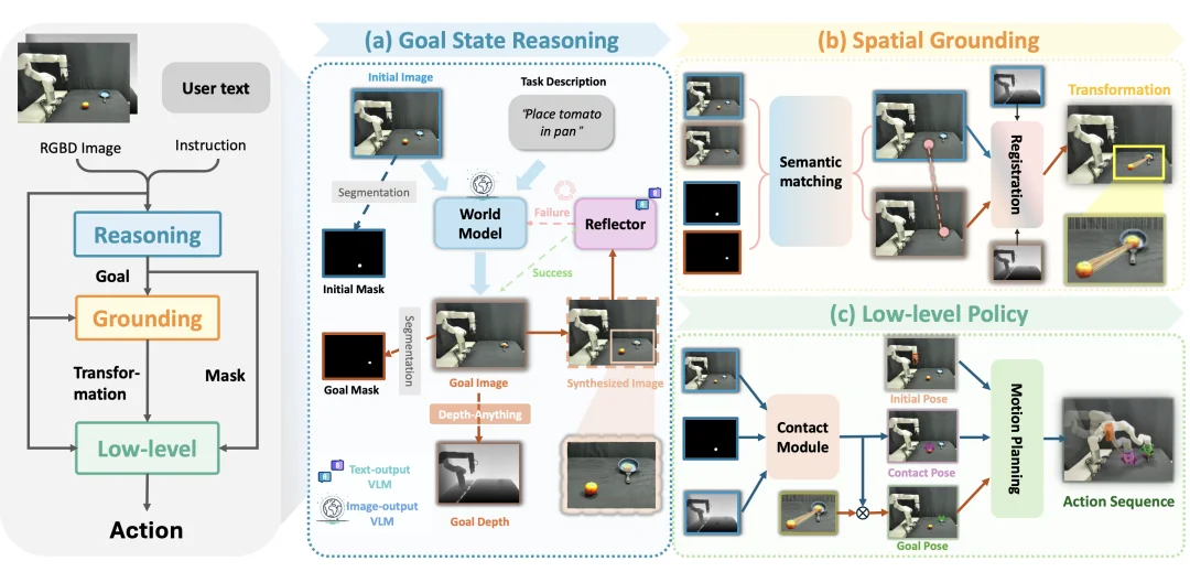 ICRA 2026 | NUS邵林团队提出Goal-VLA：生成式大模型化身「世界模型」，实现零样本机器人操作