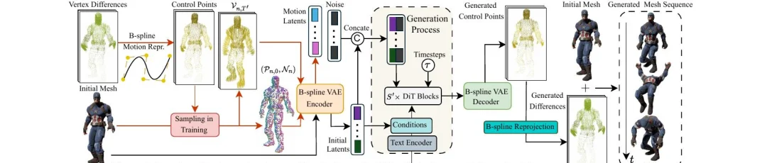 CVPR 2026 | BiMotion：用 B 样条曲线重新定义 3D 角色运动生成
