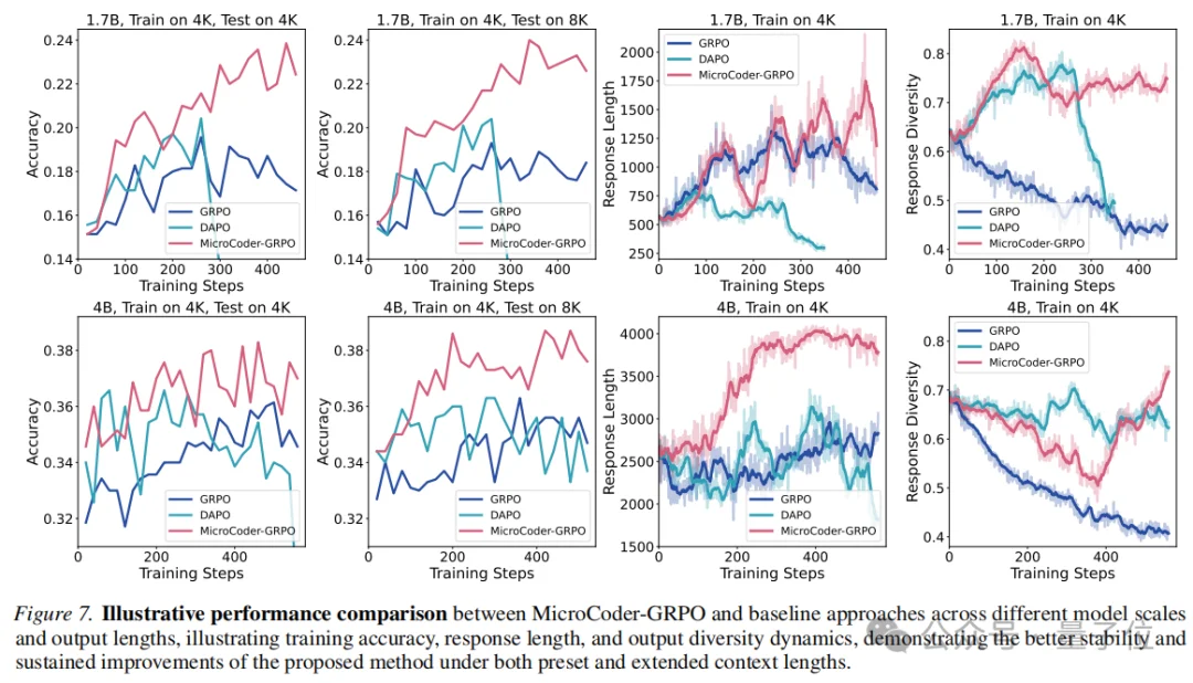 打破代码大模型训练瓶颈:微软&剑桥&普林推出MicroCoder,算法、数据、框架、训练经验全面升级
