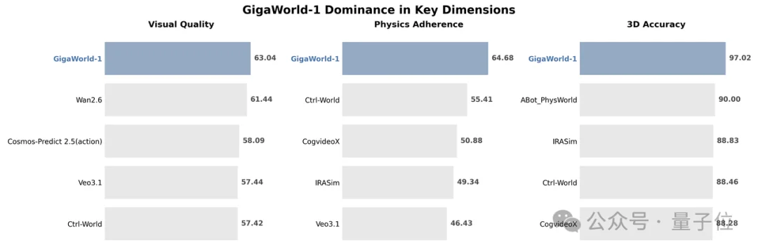 国产世界模型登顶全球第一!断层领先谷歌英伟达,3D准确度逼近满分