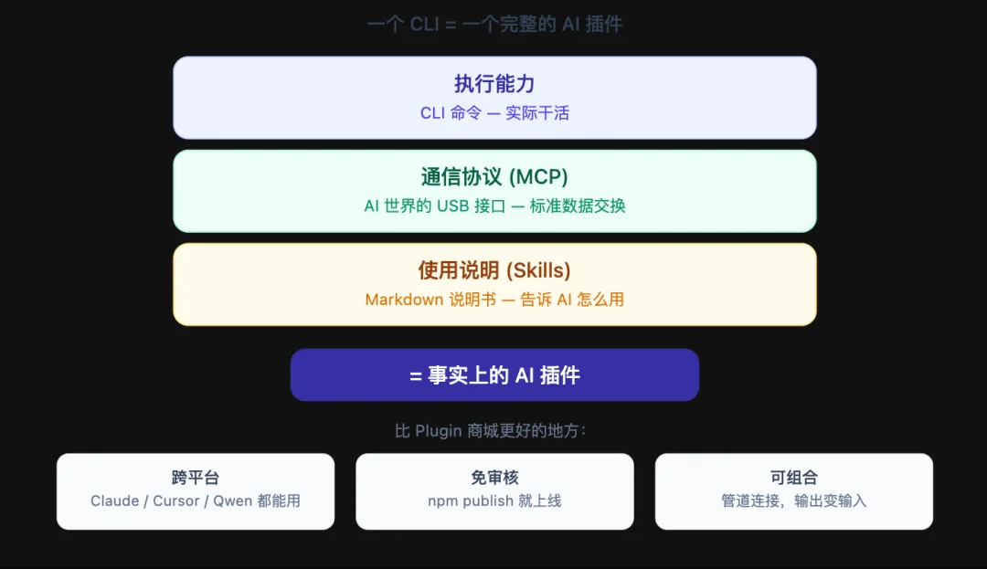 为什么一夜之间大家都在做 CLI？