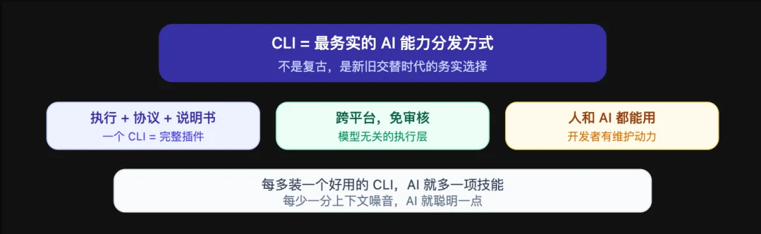 为什么一夜之间大家都在做 CLI？