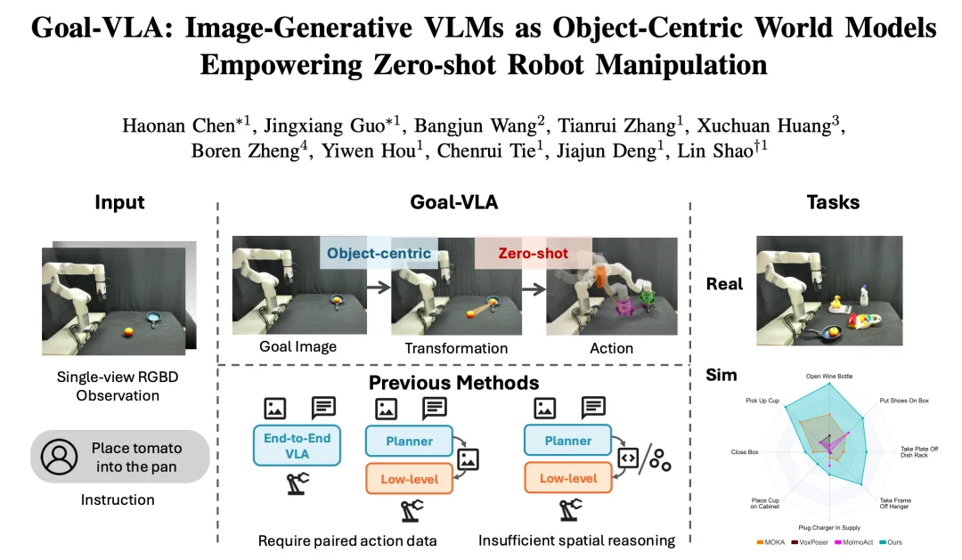 ICRA 2026 | NUS邵林团队提出Goal-VLA：生成式大模型化身「世界模型」，实现零样本机器人操作