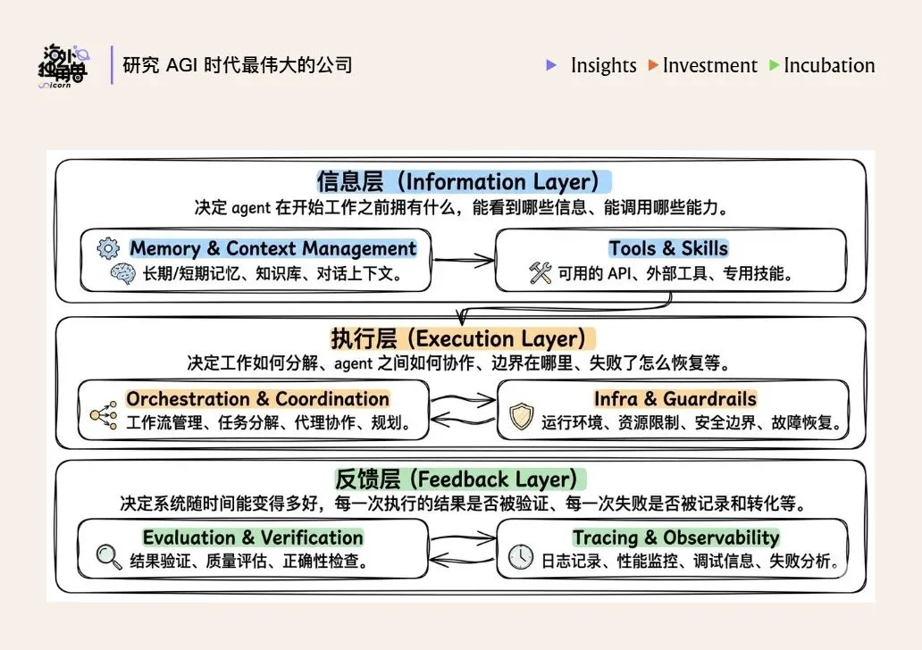 Harness is the New Dataset：模型智能提升的下一个关键方向