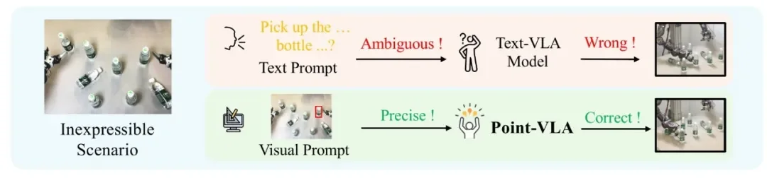 直指具身智能核心瓶颈,千寻智能高阳团队提出 Point-VLA:首次以视觉定位实现语言指令精准执行