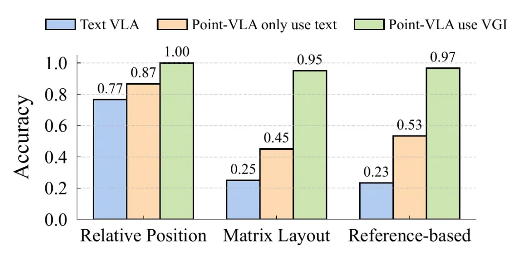 直指具身智能核心瓶颈,千寻智能高阳团队提出 Point-VLA:首次以视觉定位实现语言指令精准执行