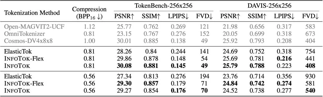 ICLR 2026 Oral | 大道至简!斯坦福、英伟达、新国立联合推出InfoTok,用信息论重新定义高效视频分词
