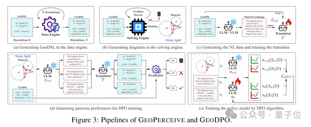 VLM解几何题总翻车?GEODPO从「看」入手:用结构化表示+DPO优化,让模型先看懂再推理丨ICLR'26