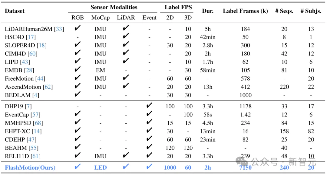 1毫秒级,最快的人体动作捕捉服!开源715万帧数据集| CVPR'26
