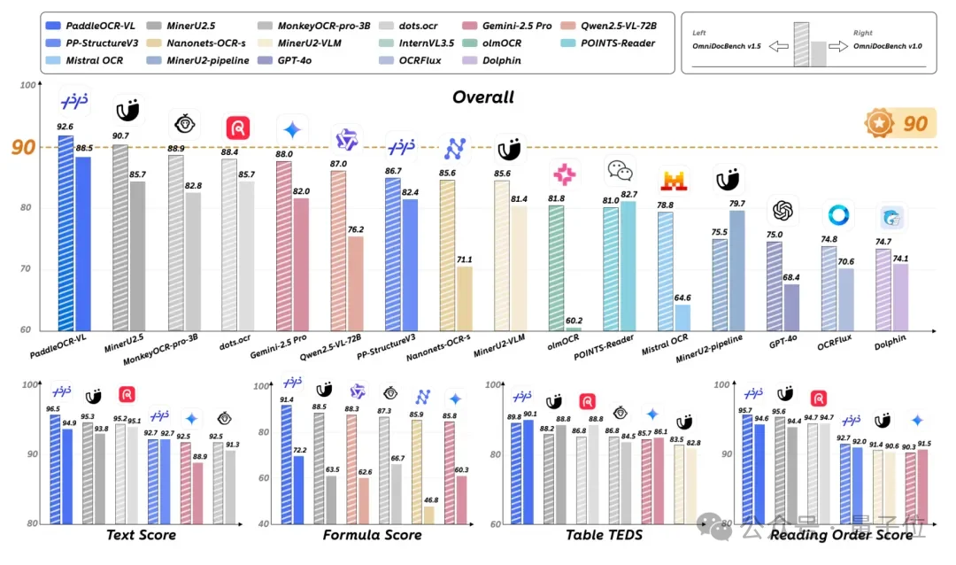 全球OCR新王来自中国开源!GitHub狂揽73300+Star