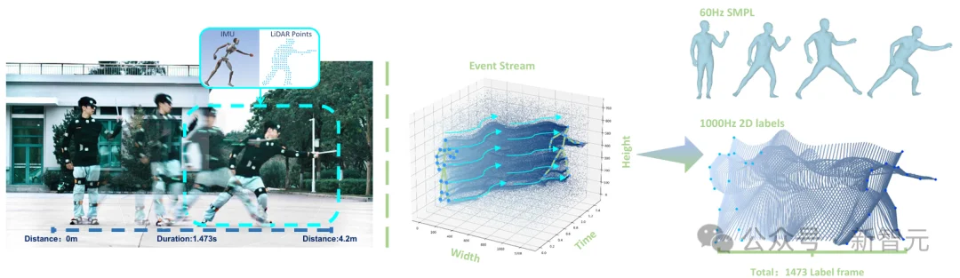 1毫秒级,最快的人体动作捕捉服!开源715万帧数据集| CVPR'26