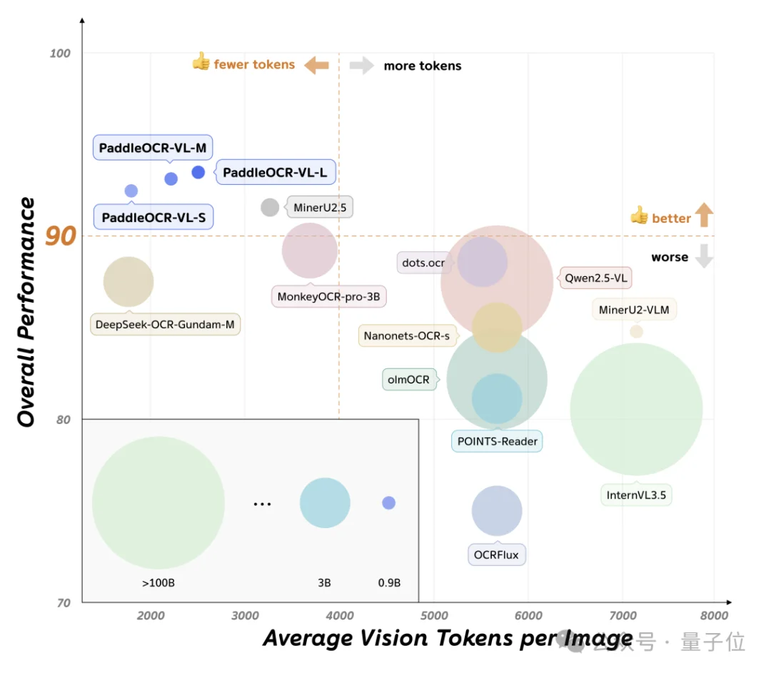全球OCR新王来自中国开源!GitHub狂揽73300+Star