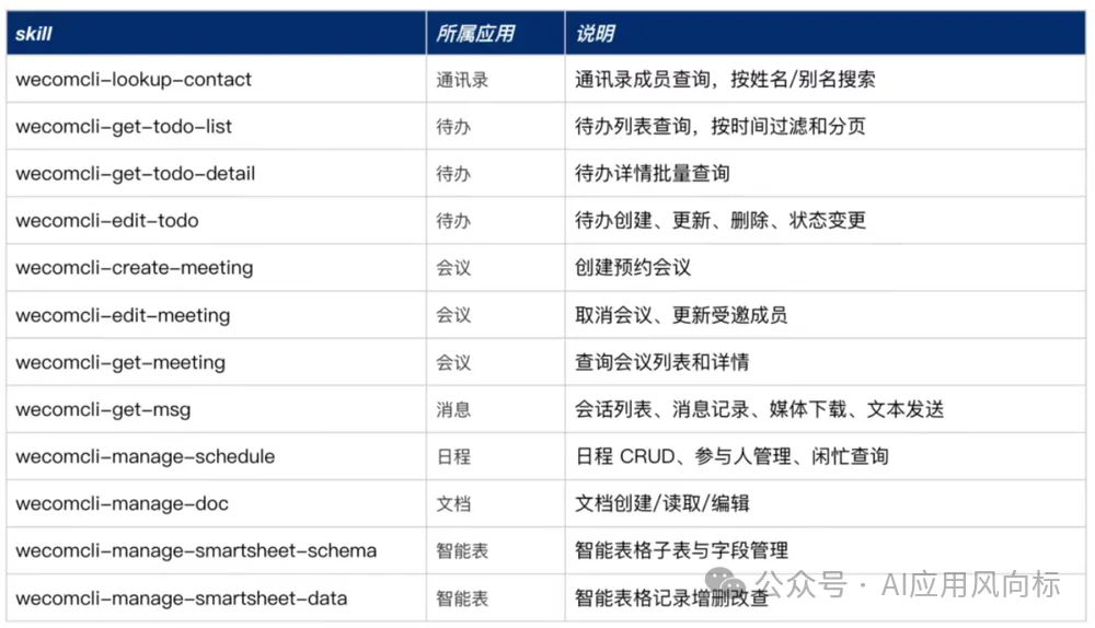 企微开源“养虾大杀器”！AI可接管消息、日程、文档，12个Skill一次放出