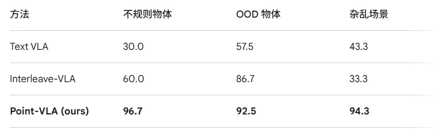 直指具身智能核心瓶颈,千寻智能高阳团队提出 Point-VLA:首次以视觉定位实现语言指令精准执行