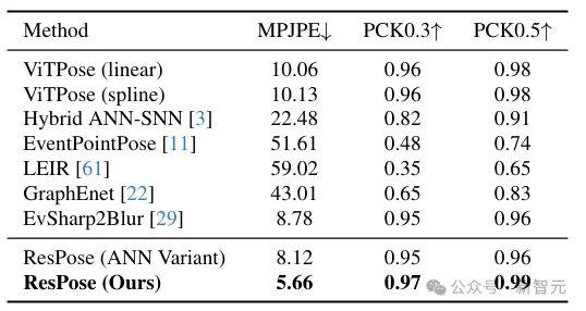 1毫秒级,最快的人体动作捕捉服!开源715万帧数据集| CVPR'26