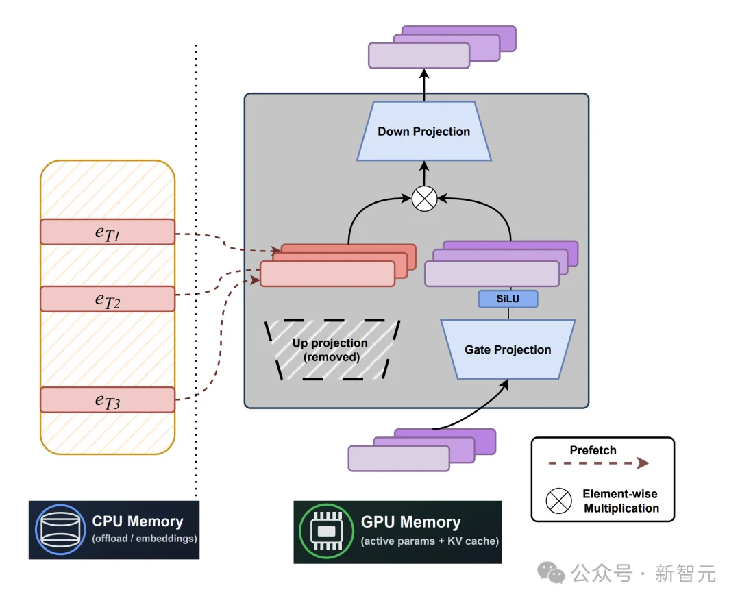 早于DeepSeek Engram！用「查表」重置Transformer记忆 | ICLR