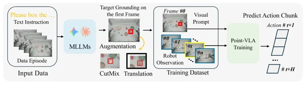 直指具身智能核心瓶颈,千寻智能高阳团队提出 Point-VLA:首次以视觉定位实现语言指令精准执行