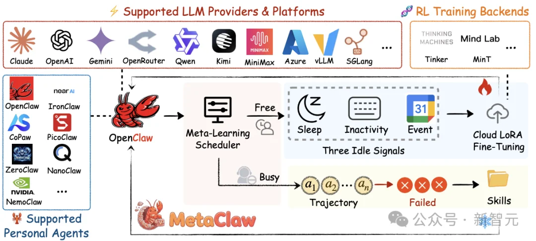 人类一离座AI就进化!伯克利开源MetaClaw,静态Agent慌了