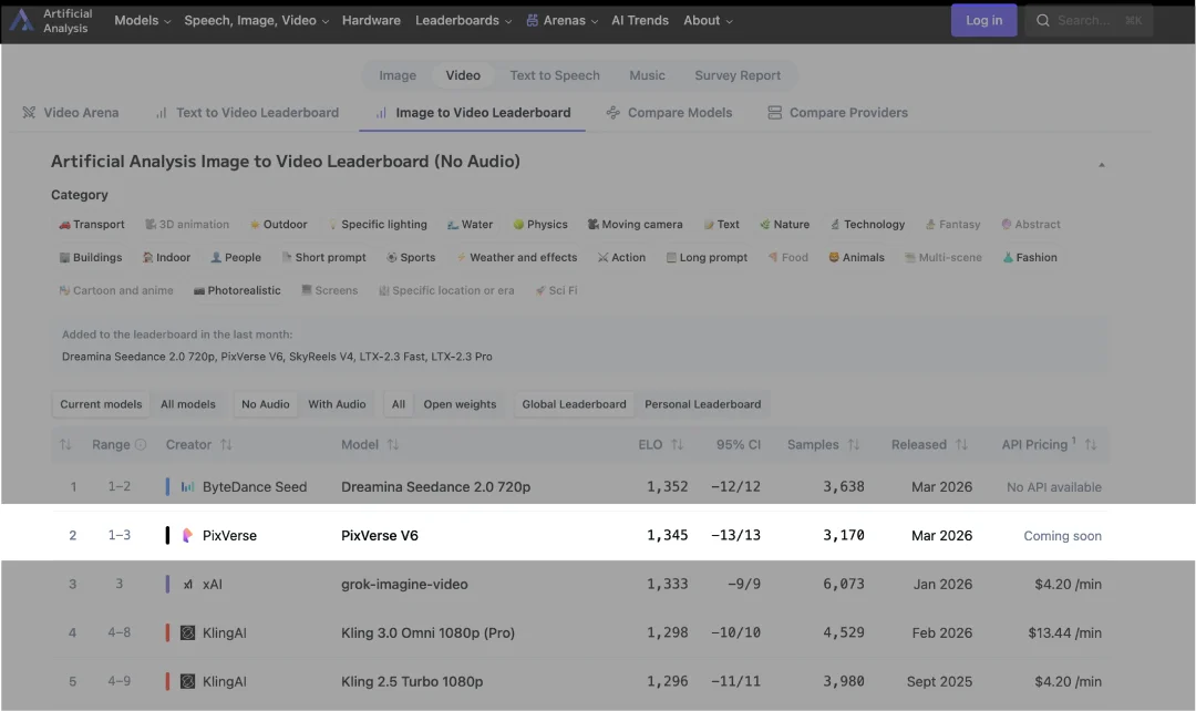 实测 PixVerse V6 暴力出片:快,才是最贵的
