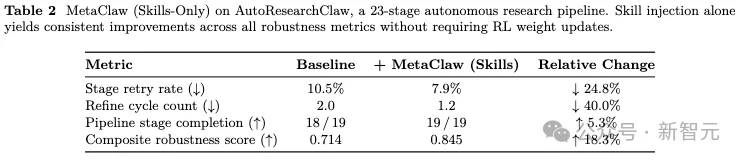 人类一离座AI就进化!伯克利开源MetaClaw,静态Agent慌了