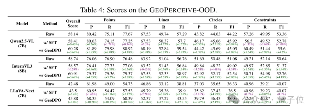 VLM解几何题总翻车?GEODPO从「看」入手:用结构化表示+DPO优化,让模型先看懂再推理丨ICLR'26