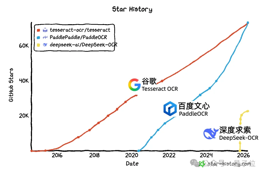 全球OCR新王来自中国开源!GitHub狂揽73300+Star