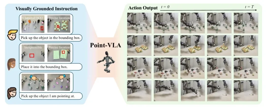 直指具身智能核心瓶颈,千寻智能高阳团队提出 Point-VLA:首次以视觉定位实现语言指令精准执行