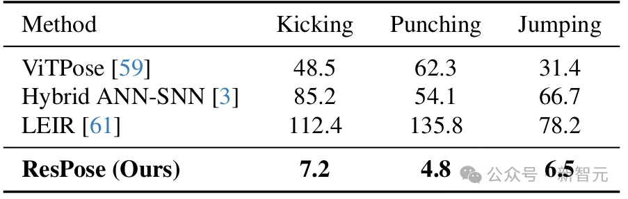 1毫秒级,最快的人体动作捕捉服!开源715万帧数据集| CVPR'26