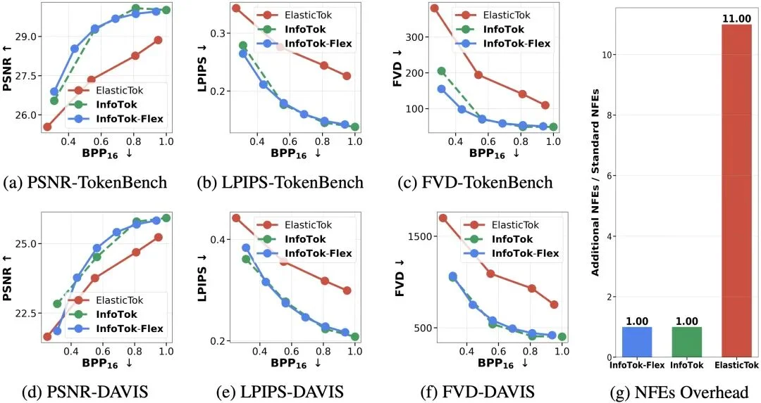 ICLR 2026 Oral | 大道至简!斯坦福、英伟达、新国立联合推出InfoTok,用信息论重新定义高效视频分词