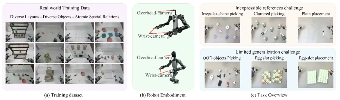 直指具身智能核心瓶颈,千寻智能高阳团队提出 Point-VLA:首次以视觉定位实现语言指令精准执行