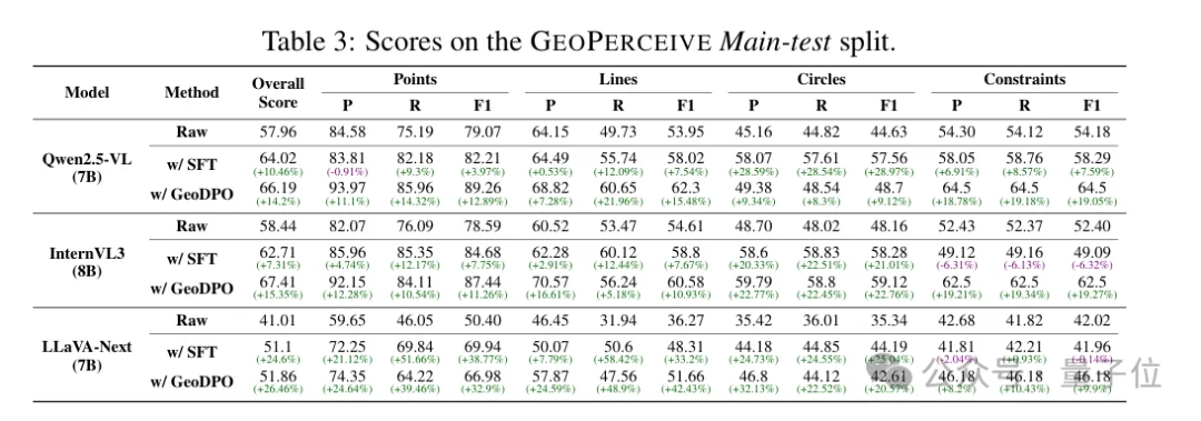 VLM解几何题总翻车?GEODPO从「看」入手:用结构化表示+DPO优化,让模型先看懂再推理丨ICLR'26