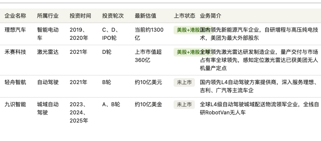 深扒 50+被投科技企业背后，美团的 AI 版图