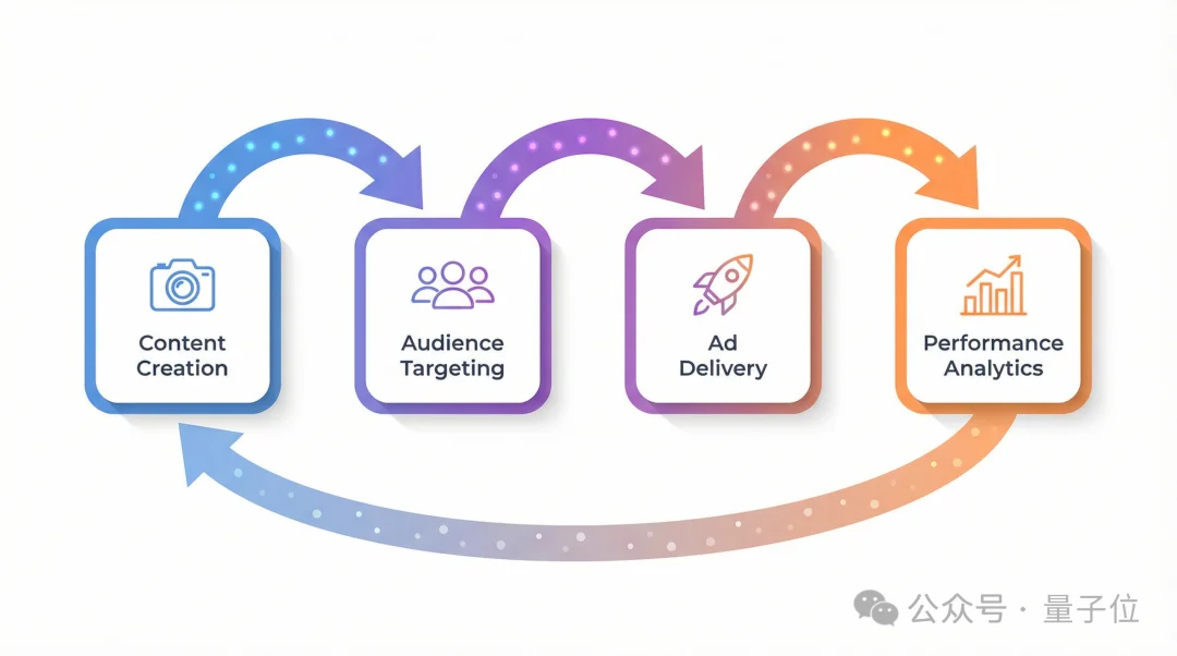 别再让AI只干零活了!AI工具正在接管投放全链路